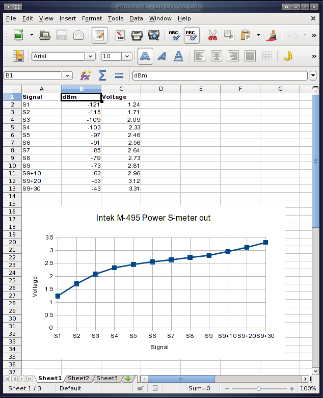 S-meter curve